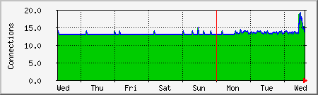 week