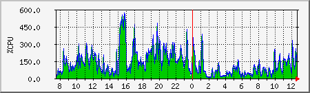 cpu Traffic Graph
