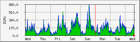 week
