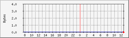 localhost.mem Traffic Graph