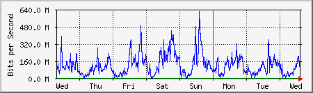 week