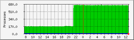 processes Traffic Graph