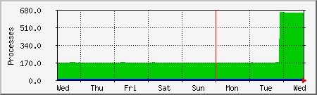 week