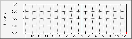system_users Traffic Graph